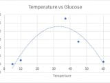 Experimental Design: The effect of temperature on enzyme reaction rate