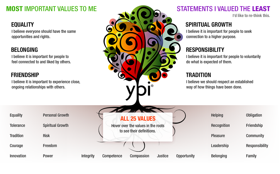 Réflexion: YPI values tree
