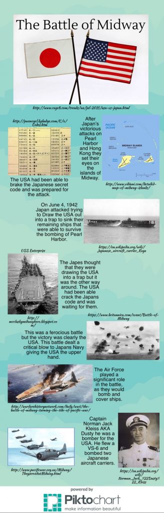 WW2 The Battle of Midway Infographic